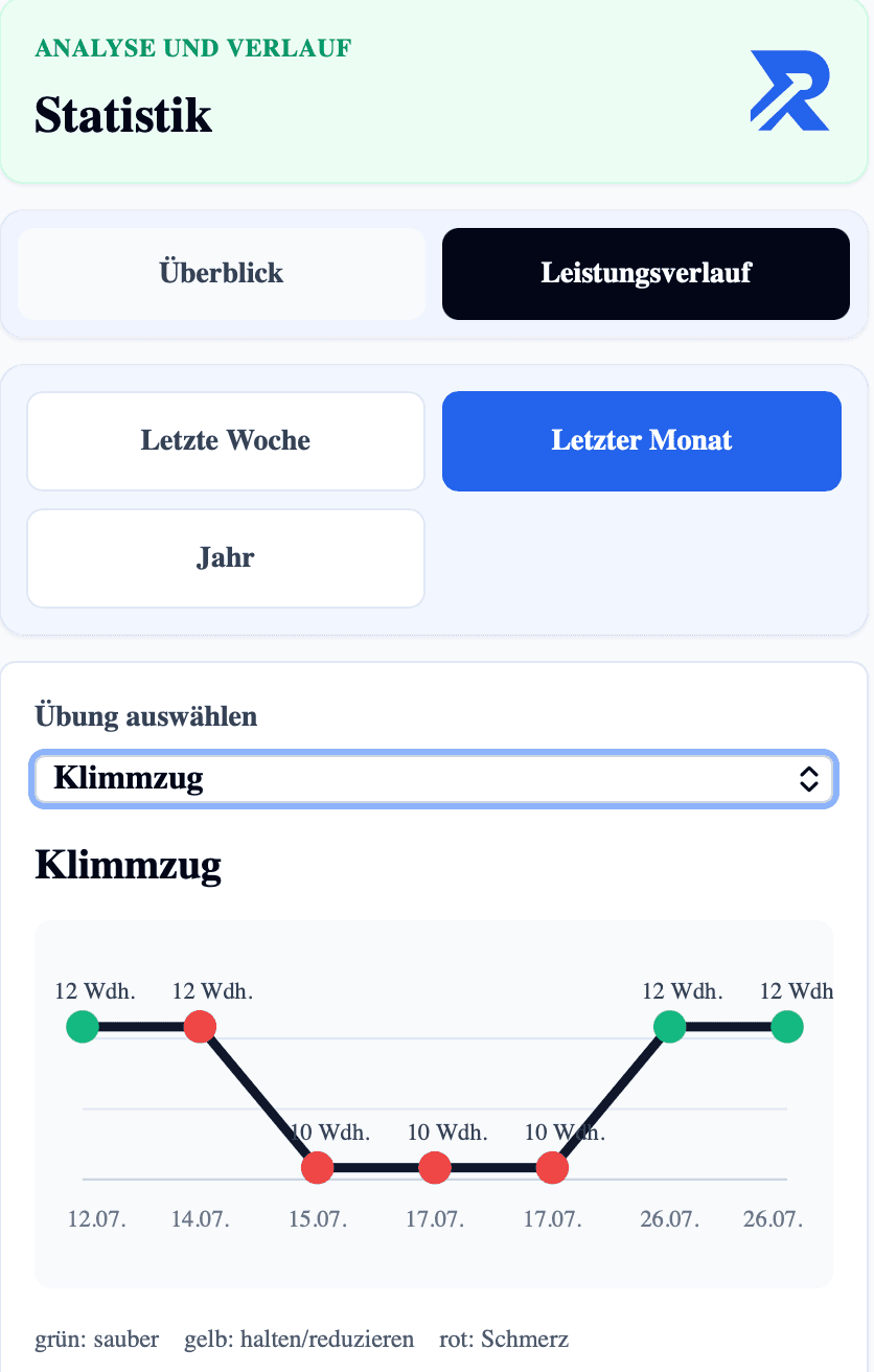 Statistik des zuletzt abgeschlossenen Trainings